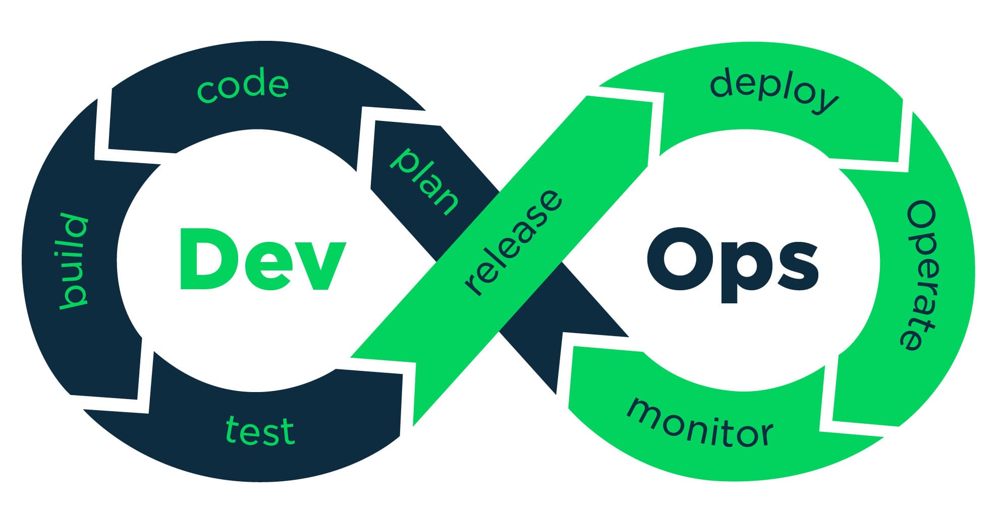 The 5 Pillars of Salesforce DevOps