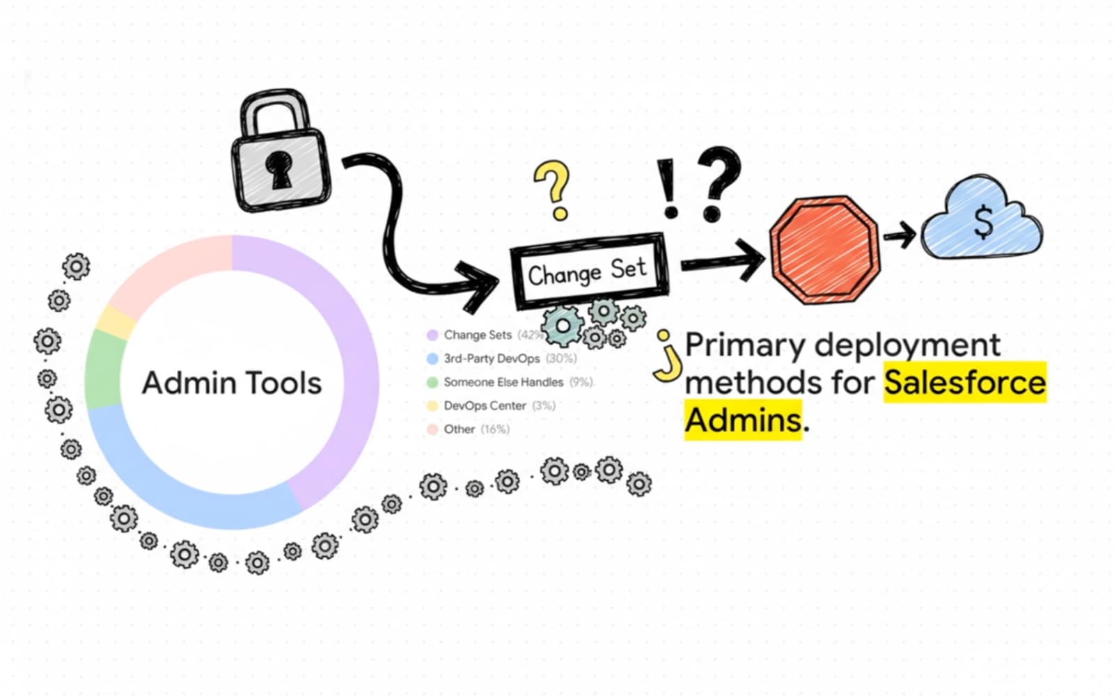 What's New for Admins in DevOps Center And How to Go Even Further