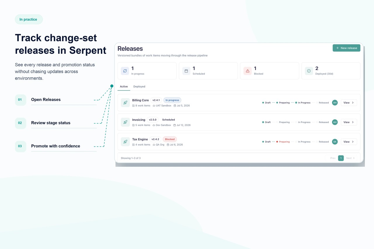 Serpent-Releaseliste mit einer Statuspipeline, die Change-Set-Deployments über Orgs hinweg verfolgt