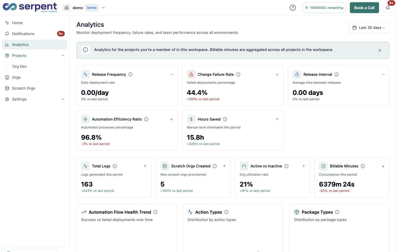 Analyticsdashboard met KPI-kaarten voor releasefrequentie, faalpercentage van wijzigingen, automatiseringsefficiëntie, bespaarde uren, logs, scratch orgs en factureerbare minuten