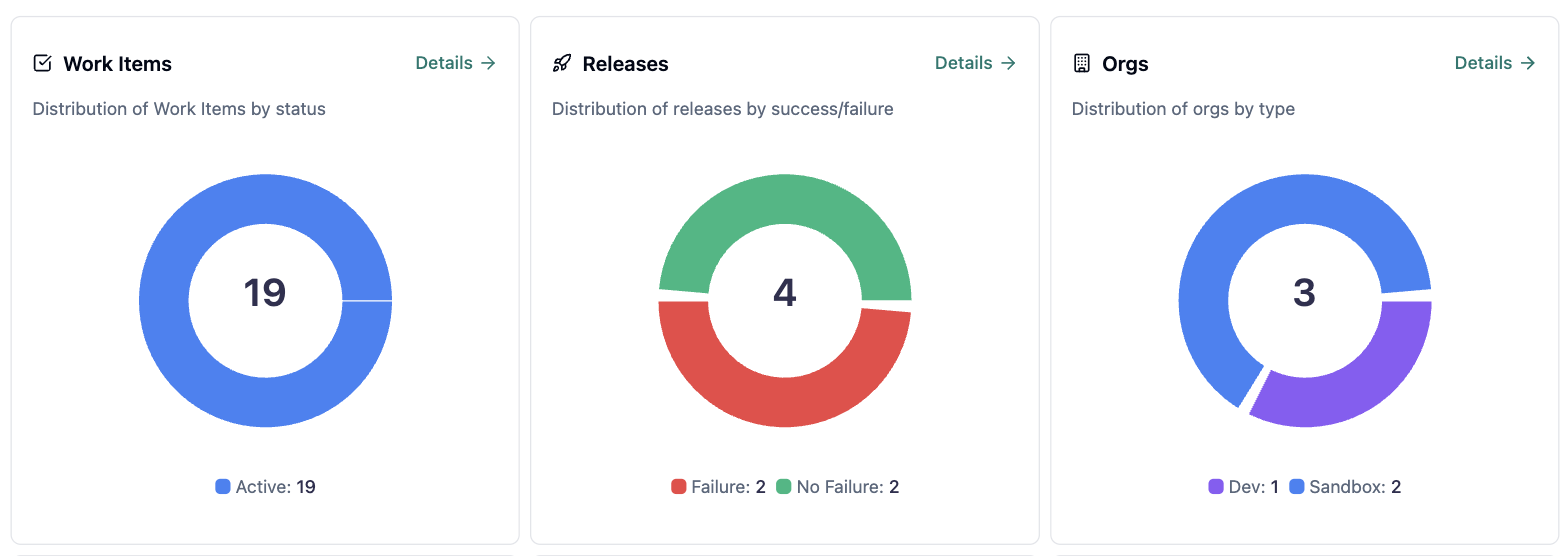 Work Items, Releases, and Orgs distribution charts on the Project Dashboard